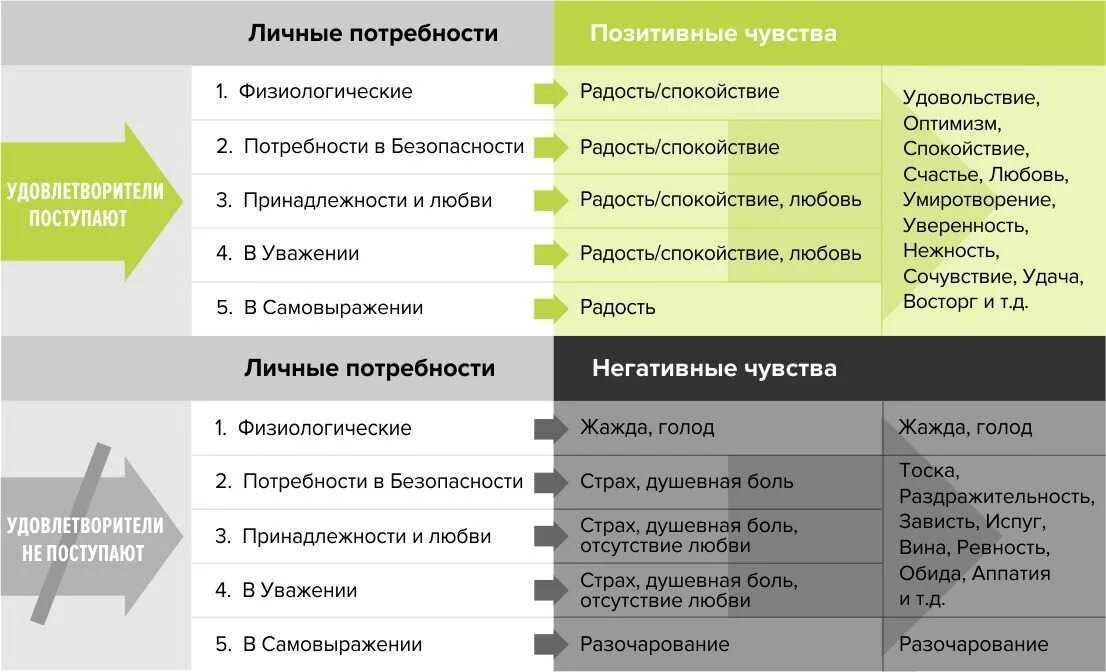 Чувственные ценности. Эмоции и потребности человека. Список чувств и потребностей. Личные потребности. Соотношение эмоций и потребностей.