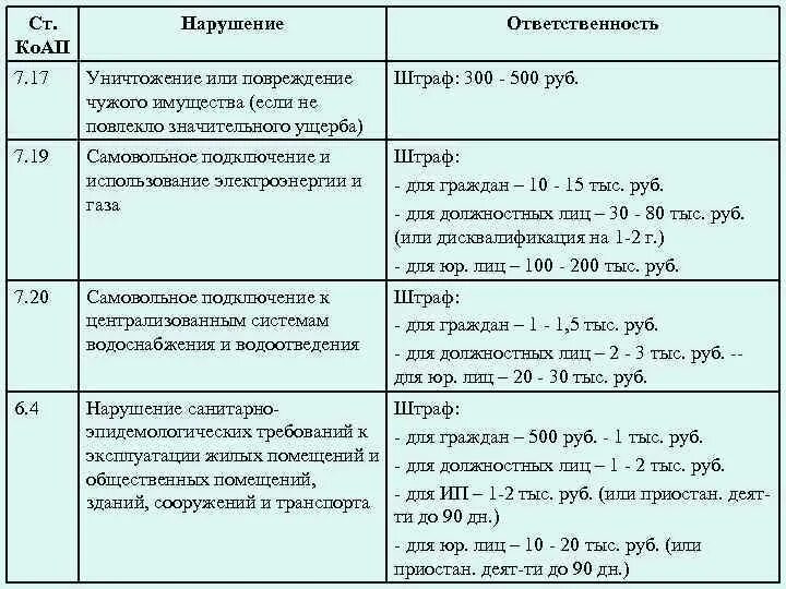 Повреждение имущества КОАП. Уничтожение или повреждение чужого имущества. Уничтожение или повреждение имущества состав преступления. Ущерб от умышленного повреждения имущества.