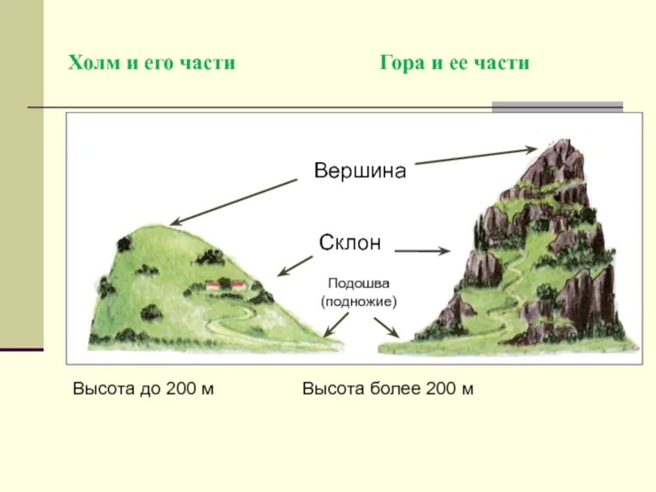 Вершина подножие. Строение холма. Схема горы и холма. Части горы. Холм и его части гора и ее части.