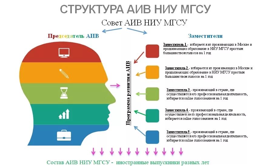 Структура НИУ МГСУ. Структура МГСУ университета. Схема МГСУ. Турутина МГСУ. Ниу мгсу расписание