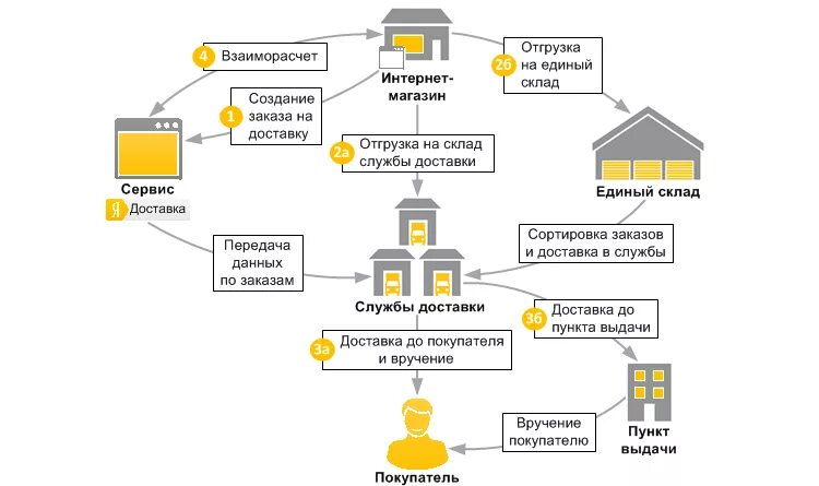 Схема работы курьерской службы. Схема работы службы доставки. Схема работы интернет магазина. Процесс доставки товара.