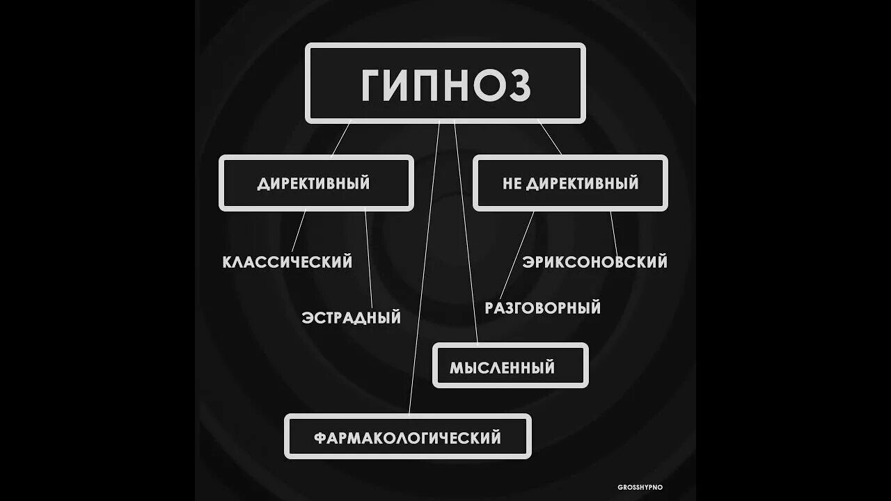 Прием гипнолога. Виды гипноза. Методы эриксоновского гипноза. Схема эриксоновского гипноза. Виды гипноза в психологии.