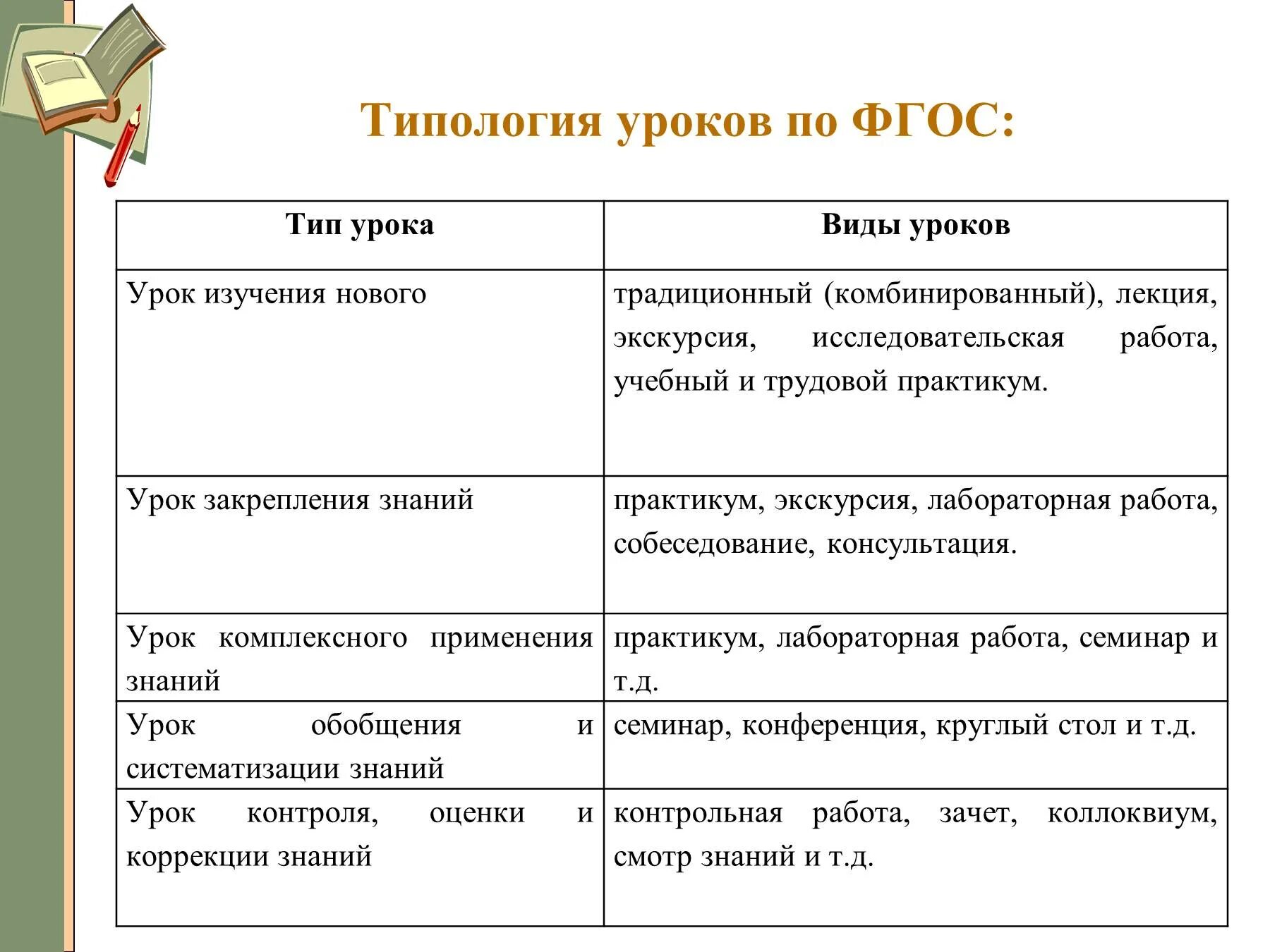 Типы уроков.ФГОС школа России. Типы современного урока по ФГОС В основной школе. Типы занятий в школе по ФГОС. Виды уроков по ФГОС В начальной. Урок по фгос в школе пример