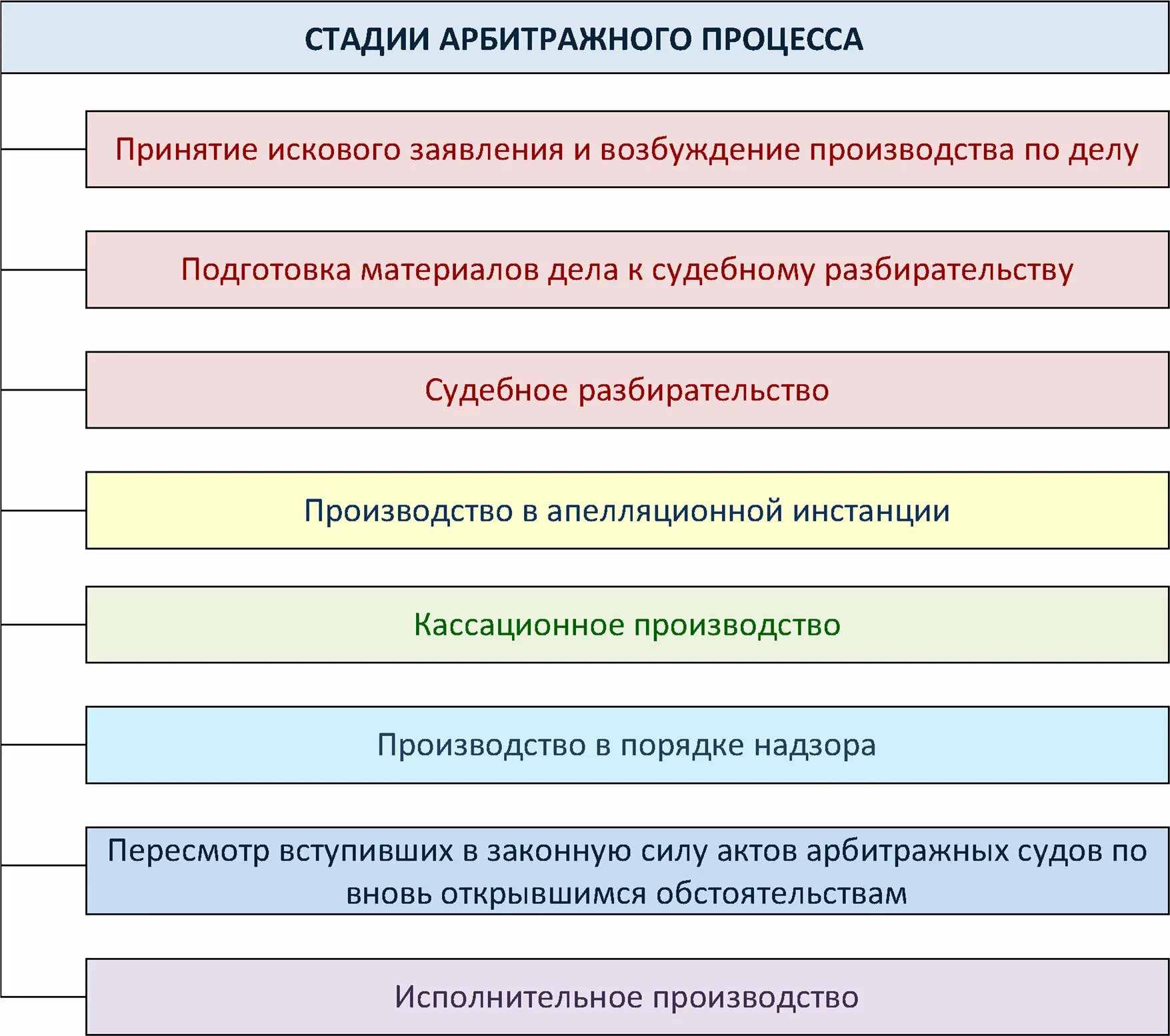 Арбитражное производство в рф. Стадии процесса арбитражного суда. Внеинстанционные стадии арбитражного процесса. Последовательность стадии арбитражного процесса. Стадии арбитражного судопроизводства.