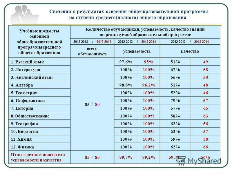 Сведения о численности обучающихся по образовательным программам. Численность обучающихся. Ачинск население численность. Журнал результаты освоения дополнительной программы. Дана таблица численность обучающихся в школе номер 2.