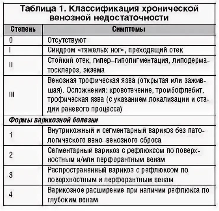 Классификация рефлюкса. Венозная недостаточность нижних конечностей классификация. ХВН классификация варикозной болезни. Классификация ХВН нижних конечностей. Классификация хронической венозной недостаточности ХВН 3.