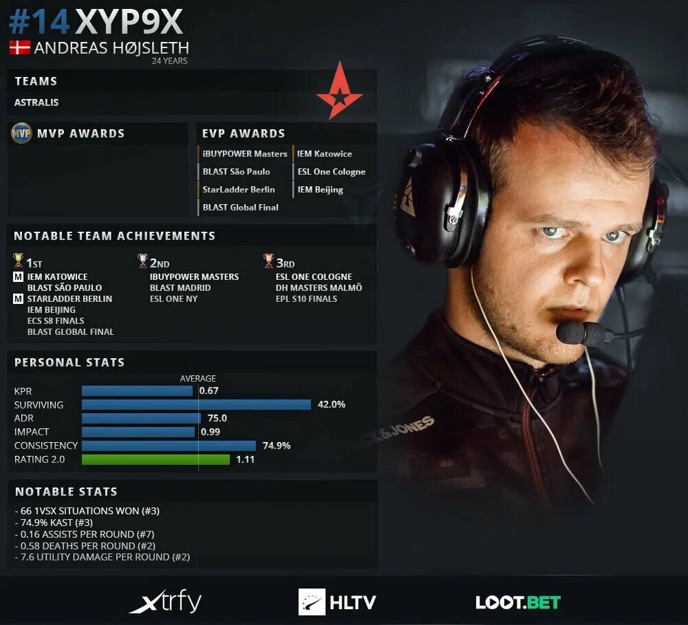 Hltv players. Игрок в КС xyp9x. Лучшие игроки КС. Топ игроков. HLTV Top игроков 2020.