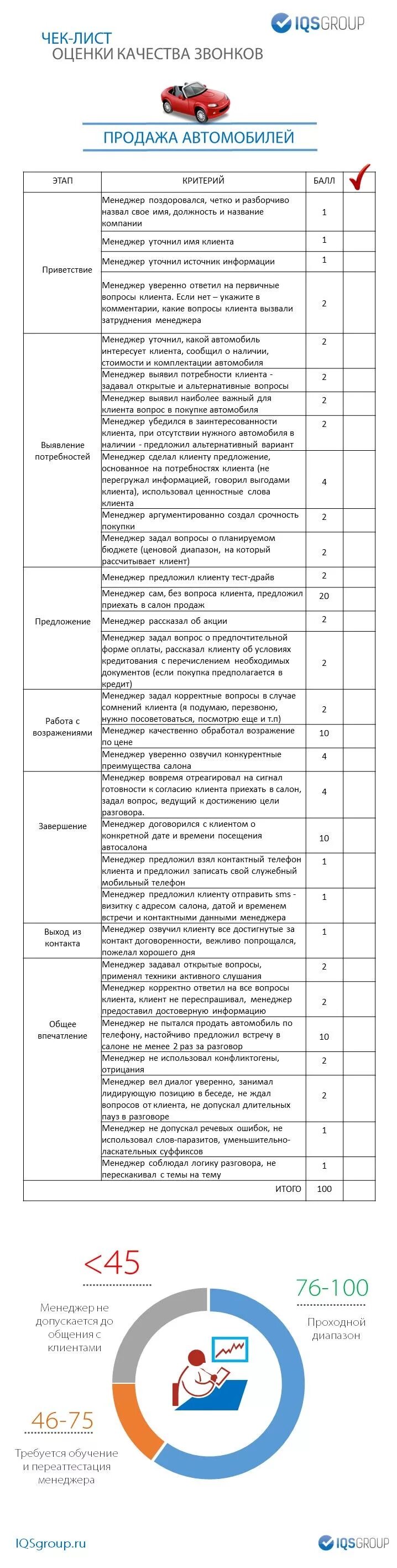 Лист оценки качества. Чек лист оценки звонков. Отдел контроля качества чек листы. Оценочные листы чек-листы Фармация. Чек лист отдела контроля качества звонков.