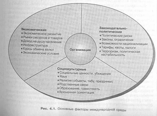 Развитие бизнес среды. Факторы международной среды организации. Факторы бизнес среды. Факторы внешней среды международного бизнеса. Анализ бизнес среды.