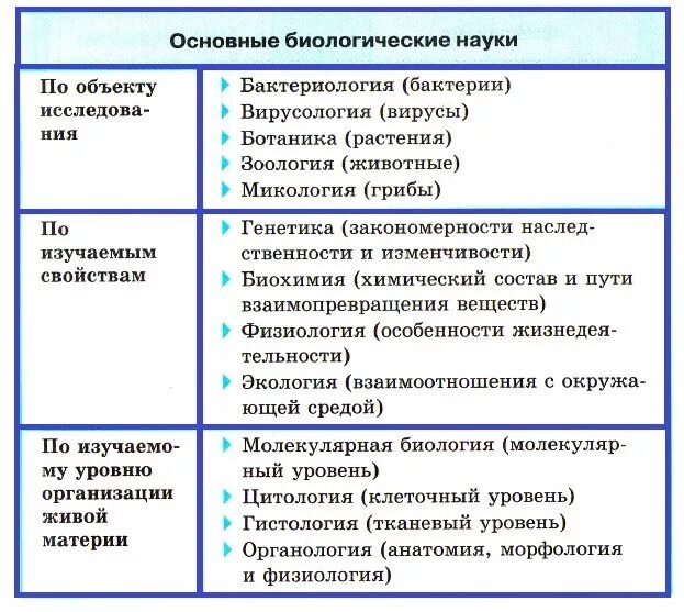 Признаки науки биологии. Классификация биологических наук. Биологические науки ЕГЭ биология таблица. Классификация наук по биологии. Систематика биологических наук.