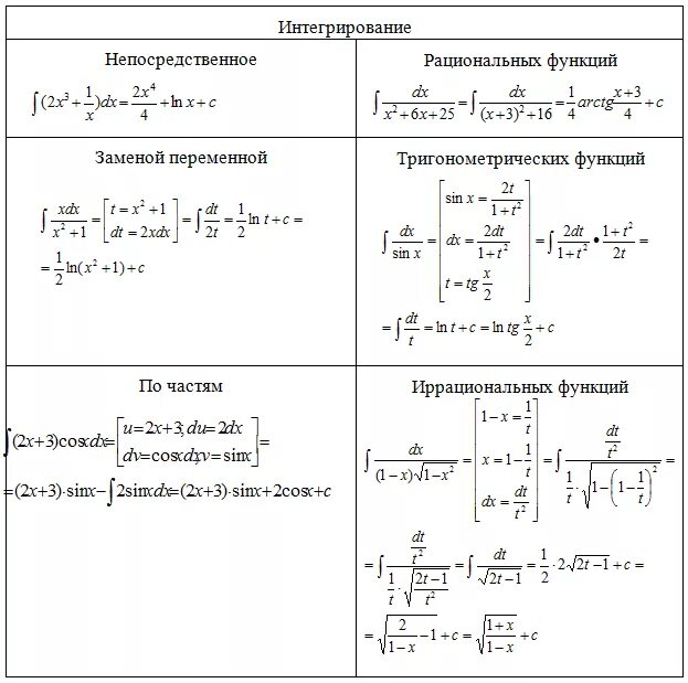 Интегрирование рациональных функций. Интегрирование дробно-рациональных функций. Интеграл рациональной функции. Метод интегрирования рациональных функций. Интегралы от рациональных функций