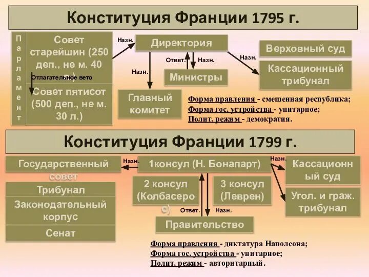 Система государственного устройства франции. Гос строй франции по конституции 1799. органы власти по конституции 1795. государственный строй франции по конституции 1799. судебная власть во франции 1795.