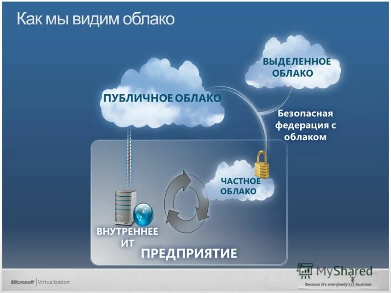 Отключение облачных сервисов в россии. Публичные облачные технологии. Публичные облачные сервисы. Частные облачные сервисы.