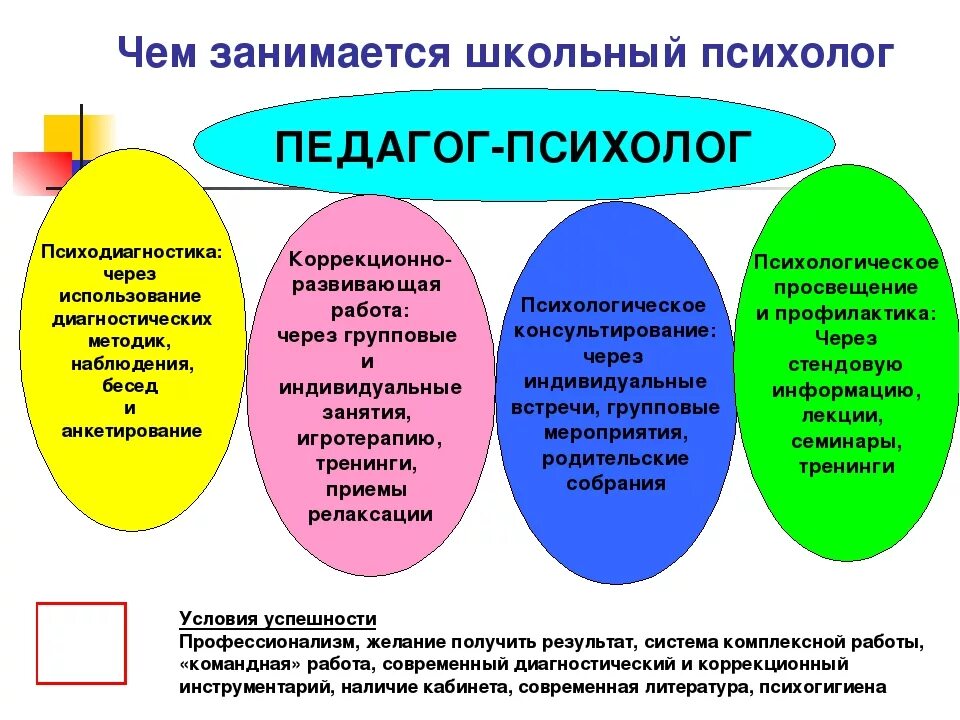 Деятельность педагога психолога. В чем заключается работа психолога в школе. Работа педагога-психолога в школе. Виды работы психолога в школе.