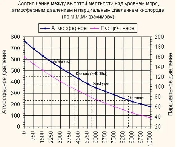 На сколько уменьшается температура с высотой