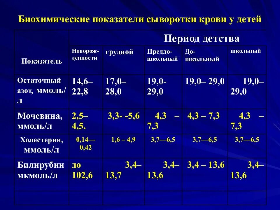 Биохимия основные показатели. Норма показателей биохимического анализа крови у детей. Норма биохимического анализа у детей 9 лет. Нормы биохимических показателей крови у детей.