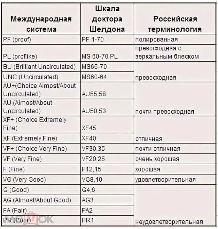 Обозначение сохранности монет. Шкала шелдона. Сохранность монет таблица. Шкала сохранности монет. Шкала шелдона.