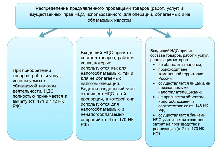 Учет налогообложения реализации. Порядок ведения раздельного учета по НДС. Раздельный налоговый учет. Распределение НДС. НДС К вычету и начислению.