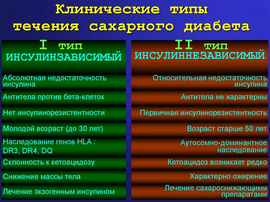 Клинические симптомы сахарного диабета. Сахарном диабете 1 типа клинические формы. Течение сахарного диабета 1 и 2 типа. Течение сахарного диабета 1 типа.