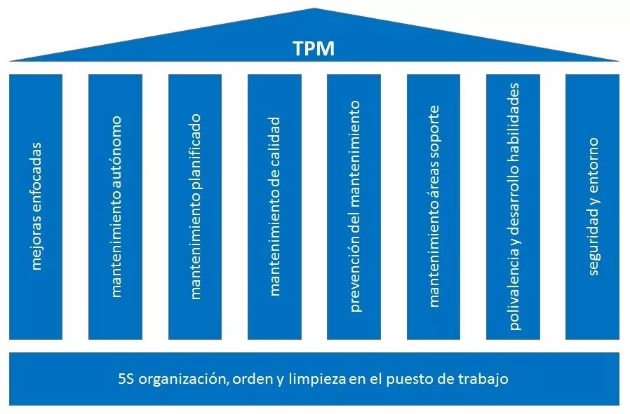 Система всеобщего обслуживания оборудования. Система tpm. tpm оборудования. tpm колонны. tpm бережливое производство.