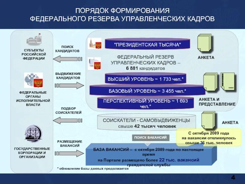 Резерв федеральных кадров