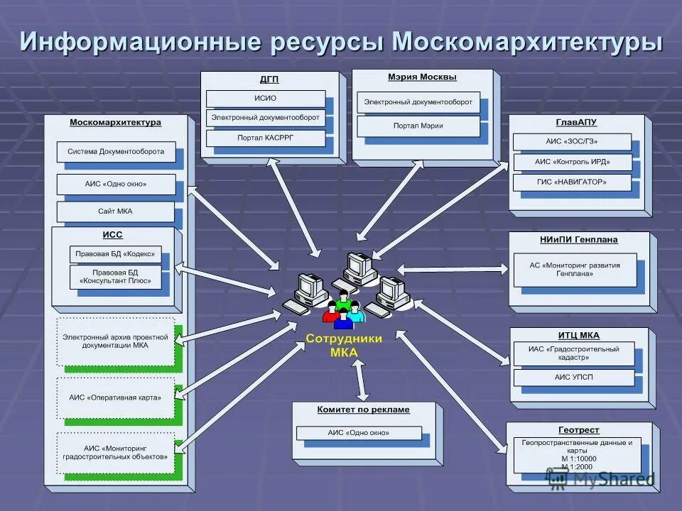 Направления развития информационных систем