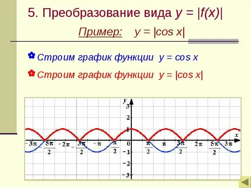 График тригонометрической функции преобразования графиков. Преобразование Графика тригонометрической функции. График тригонометрической функции cos=y. Изменения графиков тригонометрических функций.