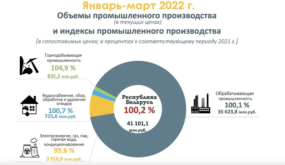 Изменения в рб 2025. Структура экономики белоруссии. ввп беларуси. ввп белоруссии 2025. структура ввп беларуси 2025.