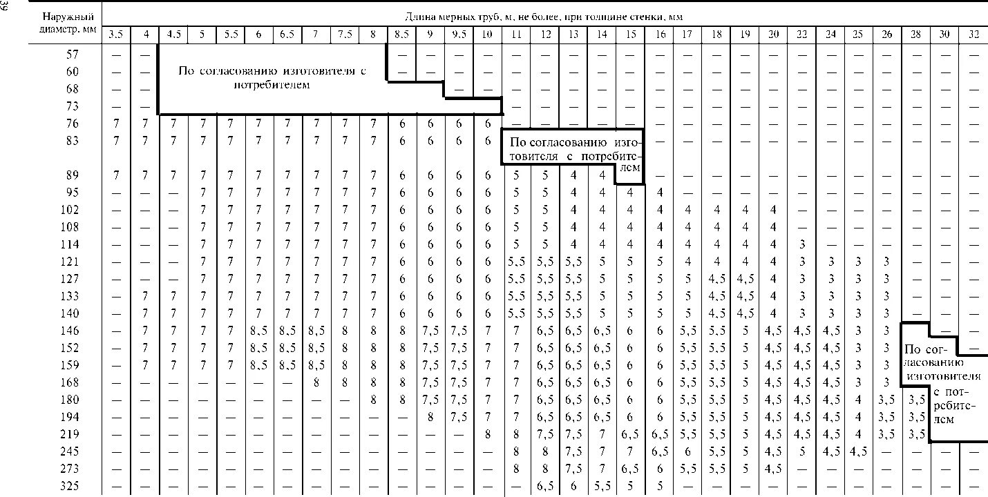 Диаметры бесшовных труб. Трубы стальные ГОСТ 9940-81. Труба стальная 219 толщина стенки. Толщина стенок трубопроводов таблица ГОСТ. Труба бесшовная Размеры таблица.