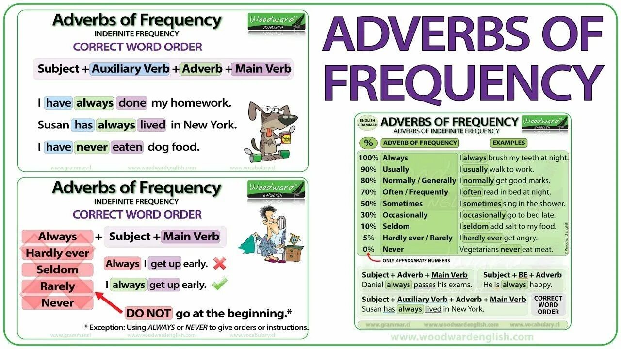 Adverbs of Frequency. Frequency adverbs грамматика. Adverbs of Frequency in English. Adverbs of Frequency Grammar. Hard adverb form