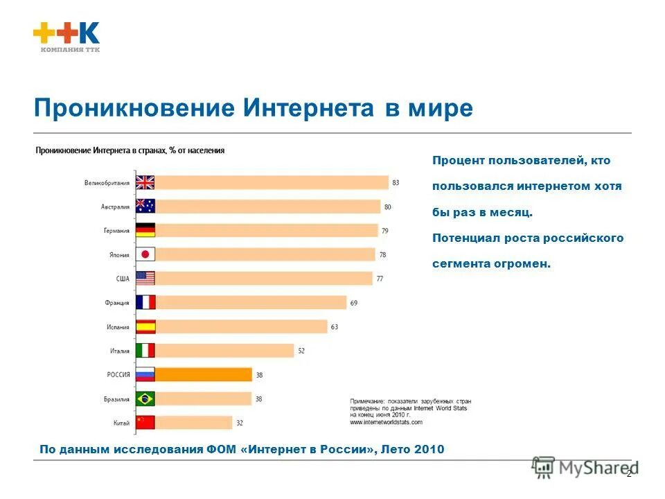 Интернет в россии статистика. Рост интернет аудитории в россии 2020. Какой процент пользуется интернетом. Статистика пользователей интернета в россии. Какой процент пользуется интернетом.