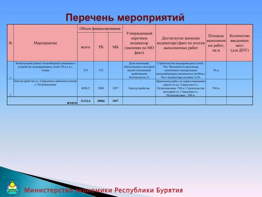 Общий объем мероприятий. Объем мероприятий это. Объекты жилищно-коммунального хозяйства перечень. Категории мероприятий. Факт МО объем.