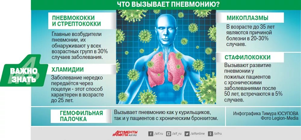 Пневмония причины возникновения. Факторы вызывающие пневмонию. Пневмония симптомы и профилактика.