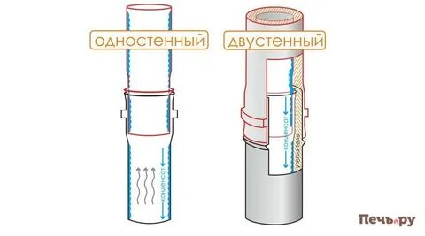 Как правильно соединить сэндвич трубу
