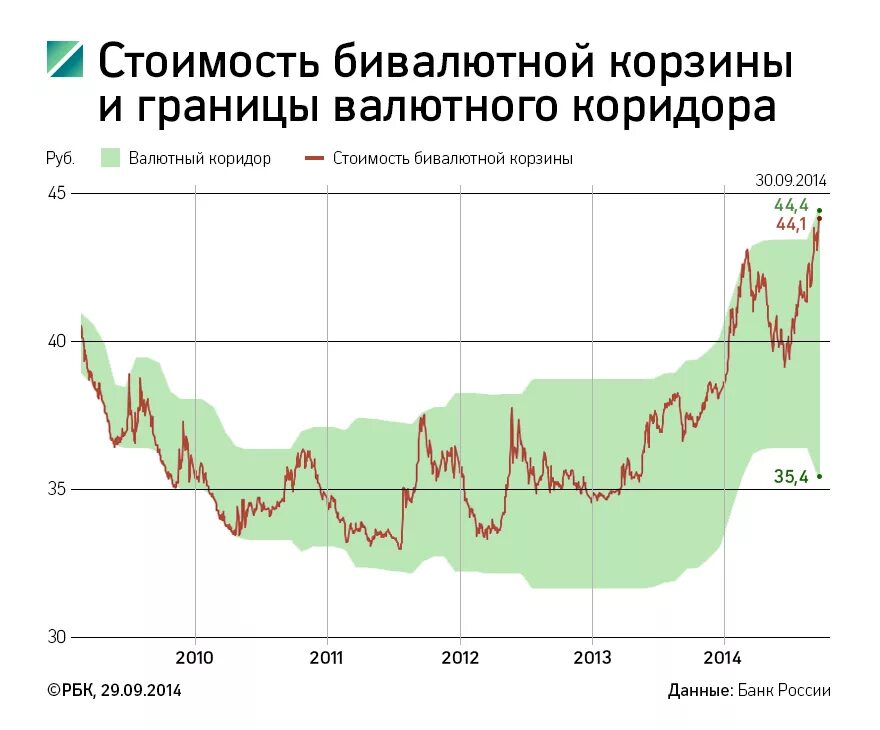 Курс рубля центробанка россии. Границы валютного коридора в России. Режим валютного коридора. Бивалютная корзина России. Бивалютный коридор.