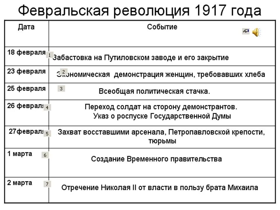 События февральской революции 1917 г. Февральская революция 1917 ход событий. Февральская революция 1917 таблица. Ход событий Февральской революции 1917 года. Февральская революция 1917 ход по датам.