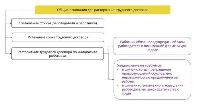 Гарантии при увольнении некоторых категорий работников. Порядок оформления прекращения трудового договора схема. Схема этапов процедуры оформления трудового договора. Трудовой договор схема. Расторжение трудового договора.