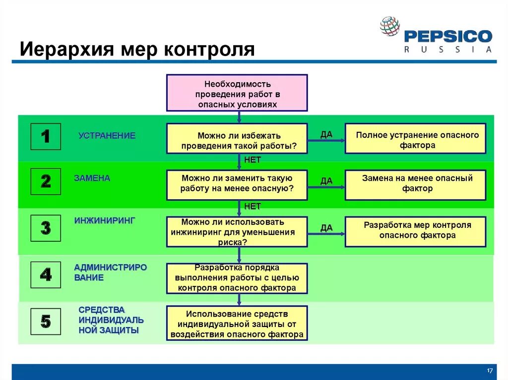 Иерархия мер контроля. Иерархия мер контроля рисков. Иерархия контроля риска. Иерархия мер контроля опасного фактора. Мер вносит больший вклад в управления риском