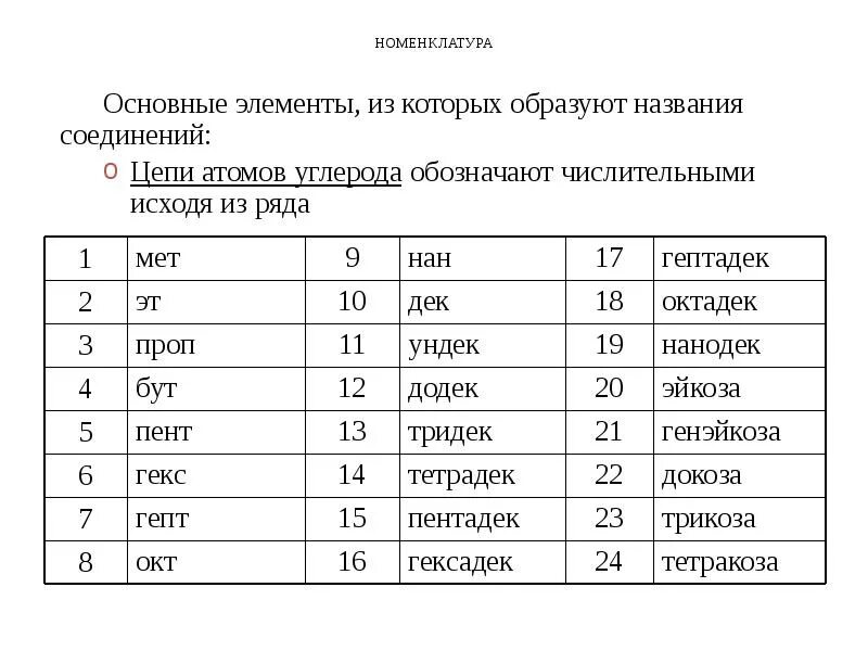 Пента гекса. Числительные в органической химии. Приставки названия органических соединений. Числительные приставки в химии. Номенклатура цифр в химии.