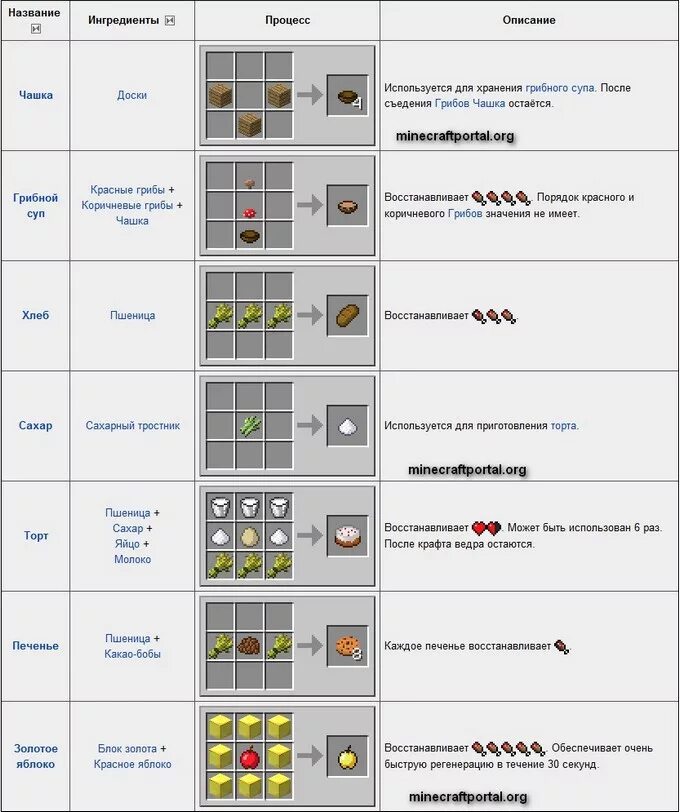 Майнкрафт рецепты на русском