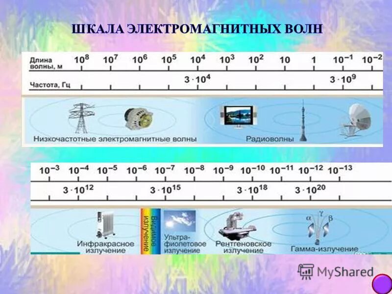 Электромагнитные волны тест 2 варианта. Шкала излучения электромагнитных волн. Шкала ЭМВ электромагнитных волн. Электромагнитные волны таблица 11 класс физика. Физика 11 к шкала электромагнитных волн.