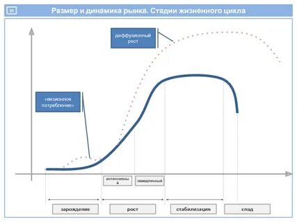 Стадии рынка