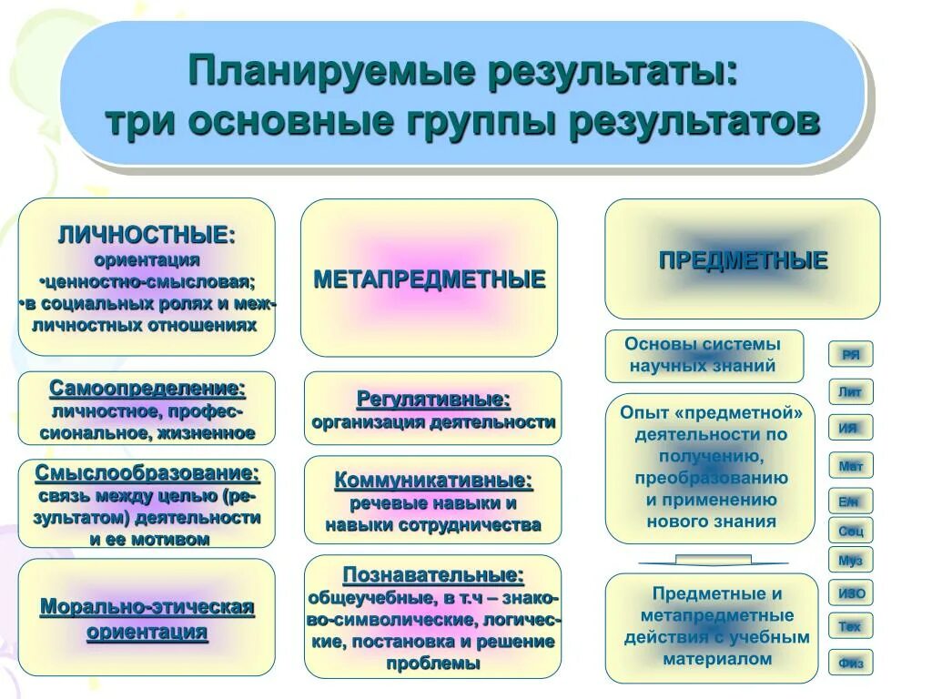 Планируемые результаты доо. Планируемые Результаты примеры. Планируемые Результаты три группы результатов. Планируемые Результаты это определение. Регулятивные планируемые Результаты.