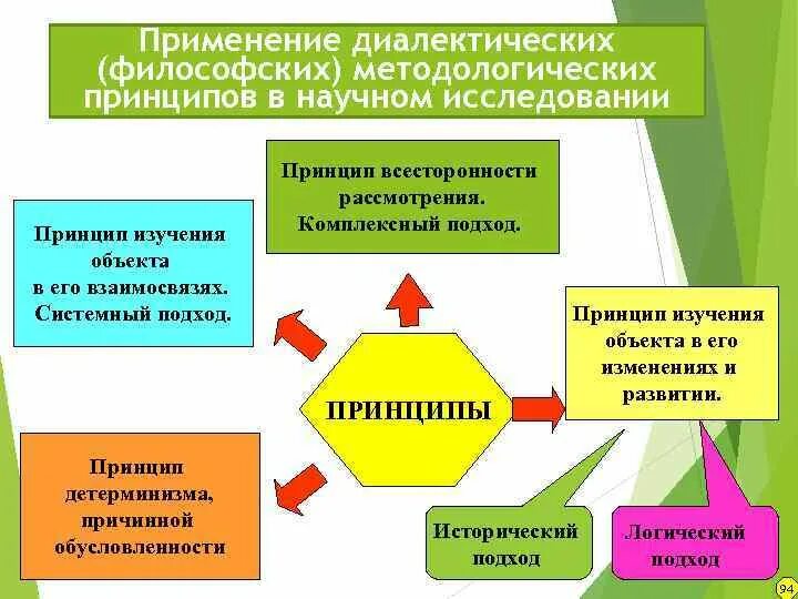 Принципы диалектического метода. Примеры методологических принципов. Принципы системного подхода. Системный подход в исследовании. Взаимосвязи философских методологических подходов и принципов.