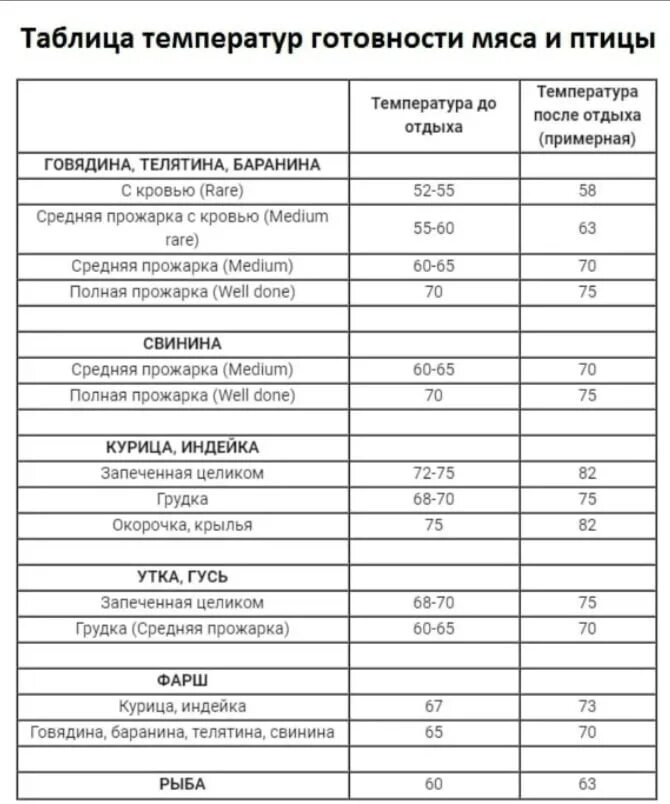 Температура внутри готовой свинины. Температура приготовления мяса таблица. Температура готовности мяса. Таблица температур готовности. Таблица готовности мяса.