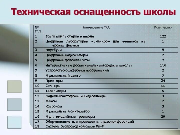 Организация технических классов. Техническая оснащенность предприятия. Техническое оснащение предприятия. Техническая оснащенность в школе. Техническое оснащение школы.