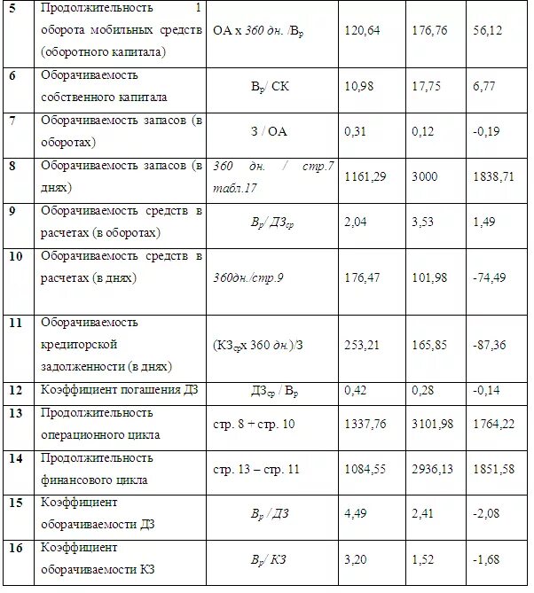 Продолжительность оборота капитала формула. Длительность оборота собственного капитала формула. Анализ оборачиваемости таблица. Формула продолжительности оборотного капитала. Продолжительность оборота оборотных активов