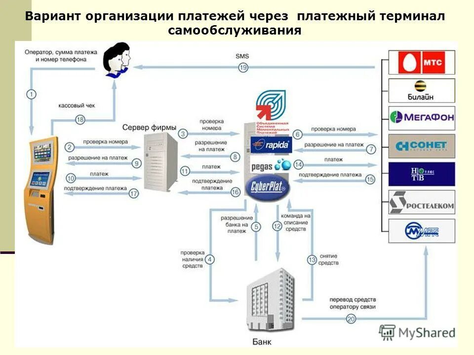 Оплата через электронный магазин. Схема проведения оплаты через POS-терминал. Схема работы электронной платежной системы. Схема процесса эквайринг. Электронная платежная система как работает схема.