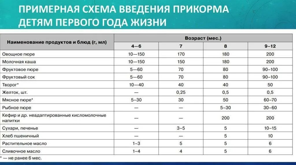 Рекомендуемые сроки введения прикорма детям грудного возраста. Примерная схема введения прикорма. Схема введения прикорма педиатрия. Примерная схема введения продуктов детям первого года жизни. Фруктовое пюре сколько давать