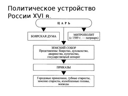 Политические устройства история 6 класс